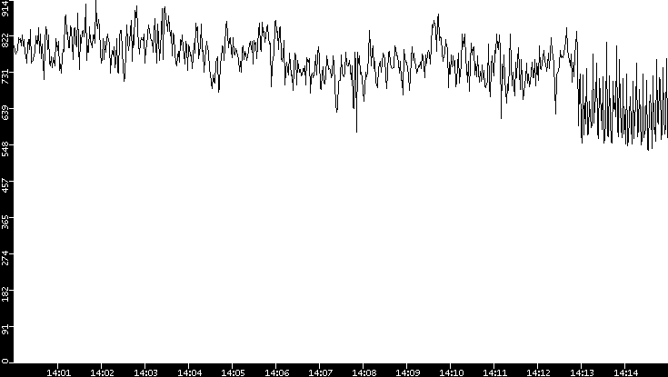 Average Packet Size vs. Time