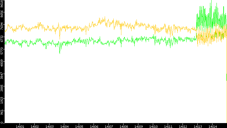 Entropy of Port vs. Time