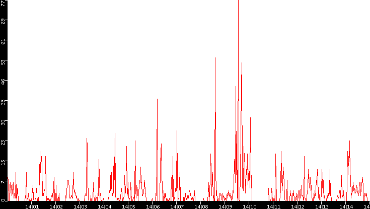 Nb. of Packets vs. Time