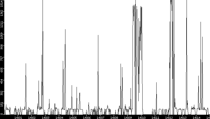 Average Packet Size vs. Time