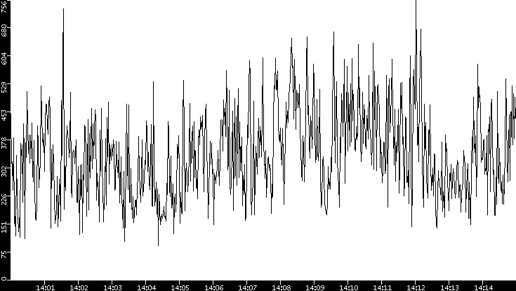 Average Packet Size vs. Time