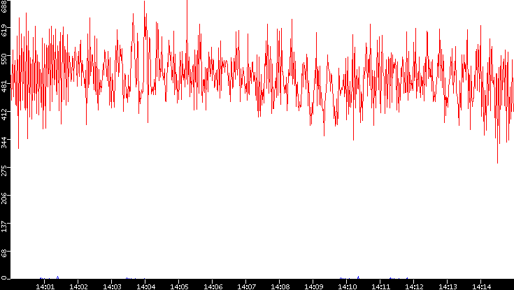 Nb. of Packets vs. Time