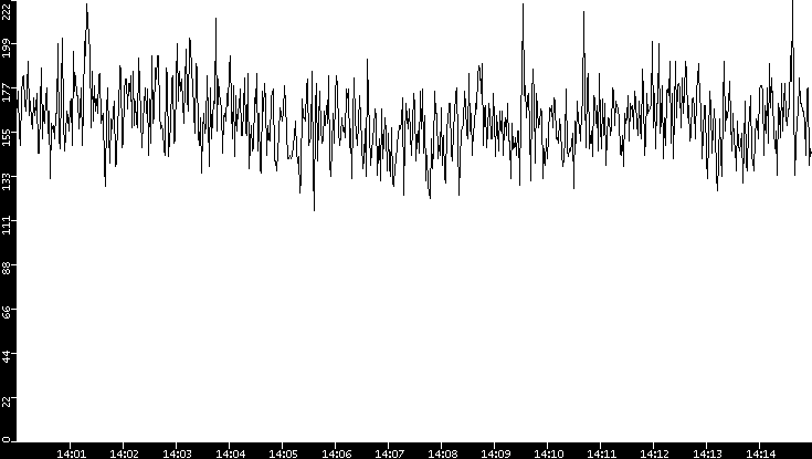 Average Packet Size vs. Time