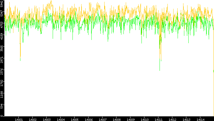 Entropy of Port vs. Time