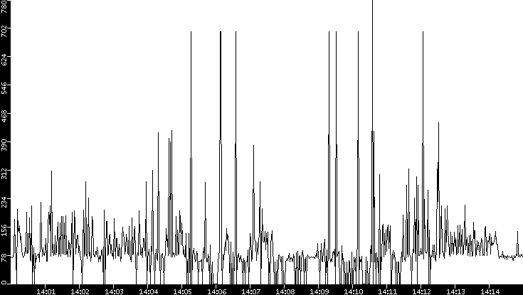 Average Packet Size vs. Time