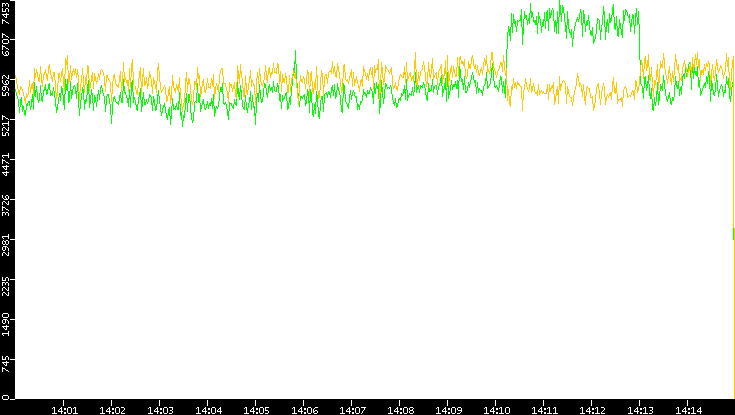 Entropy of Port vs. Time
