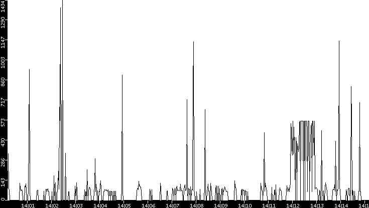Average Packet Size vs. Time