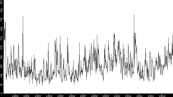 Average Packet Size vs. Time