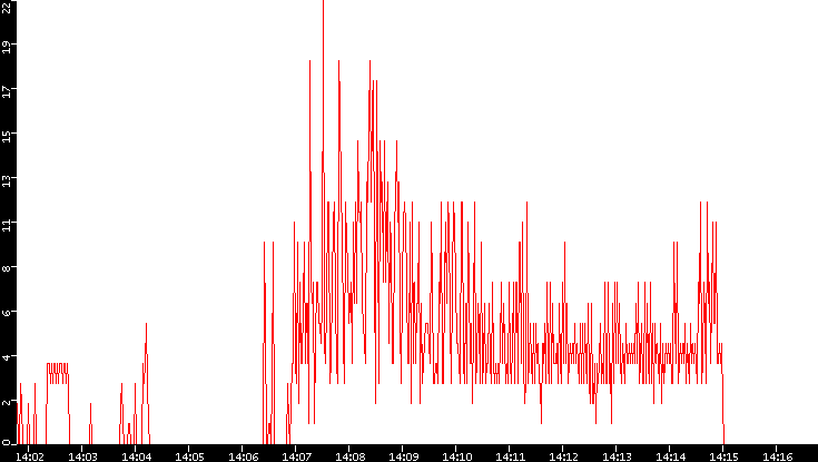 Nb. of Packets vs. Time