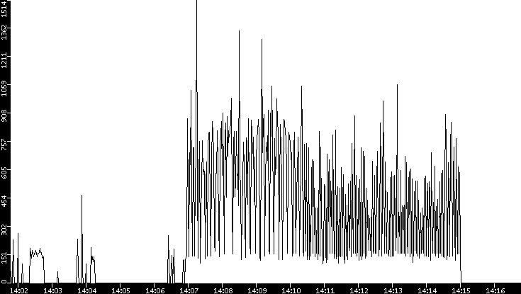 Average Packet Size vs. Time