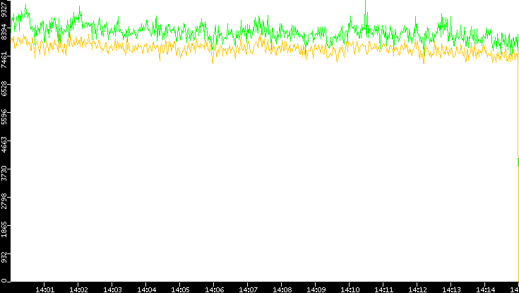 Entropy of Port vs. Time