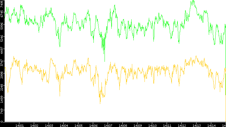 Entropy of Port vs. Time