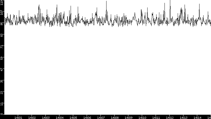 Average Packet Size vs. Time