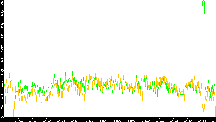 Entropy of Port vs. Time