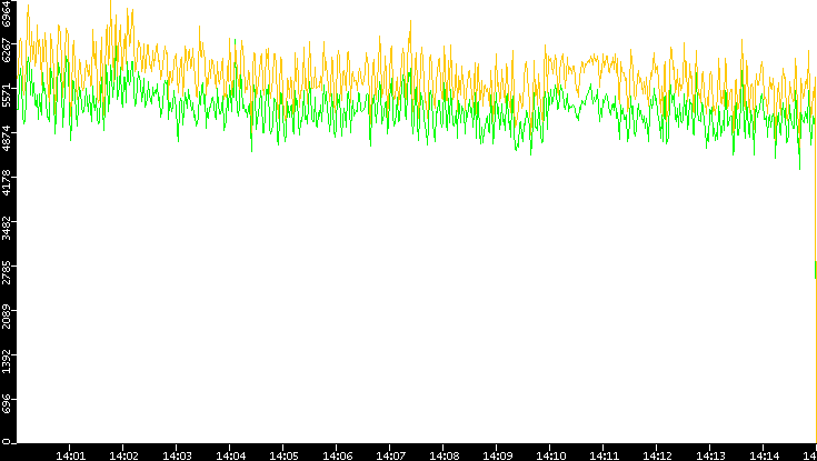 Entropy of Port vs. Time