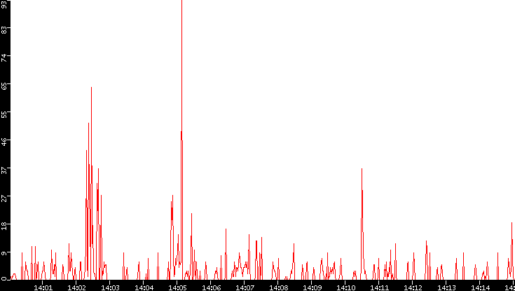 Nb. of Packets vs. Time