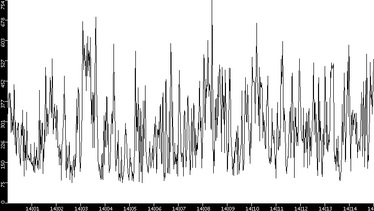 Average Packet Size vs. Time