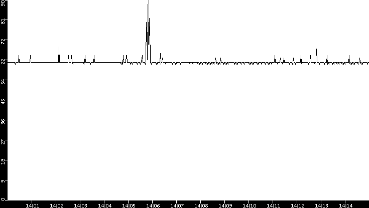Average Packet Size vs. Time