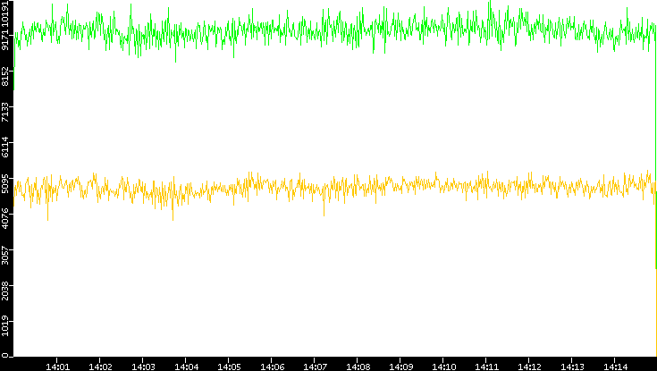 Entropy of Port vs. Time