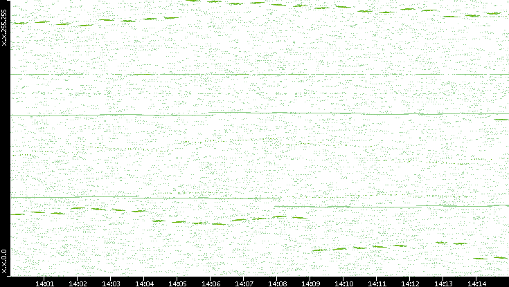 Dest. IP vs. Time