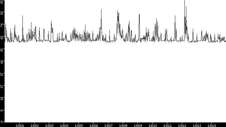 Average Packet Size vs. Time