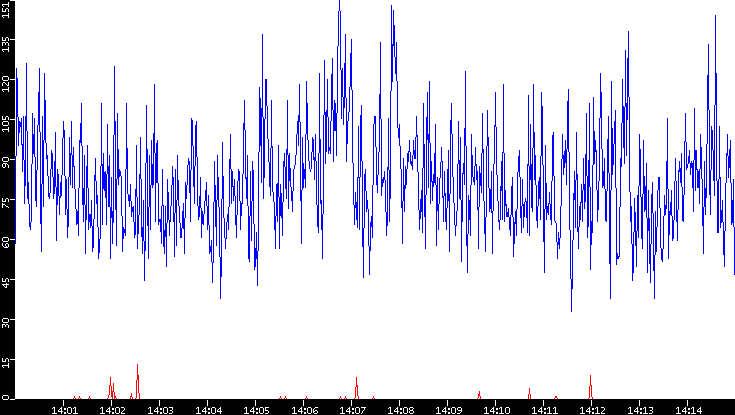 Nb. of Packets vs. Time