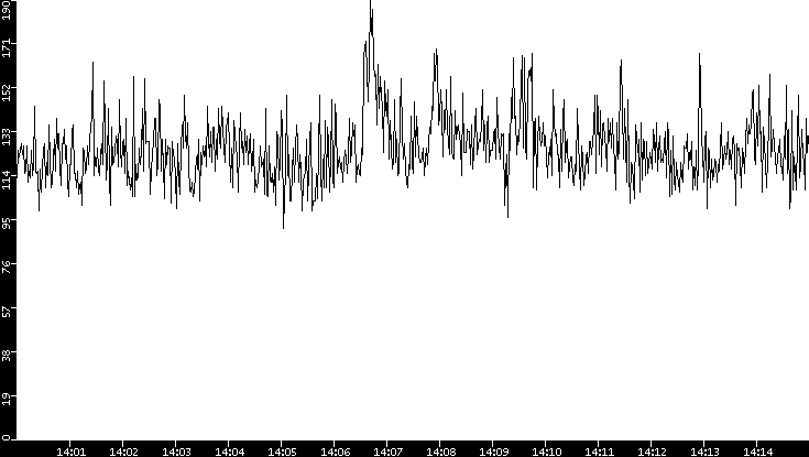 Average Packet Size vs. Time