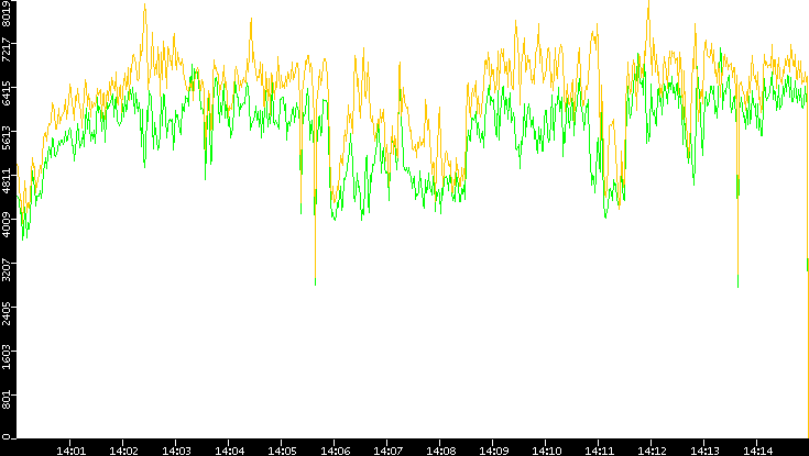 Entropy of Port vs. Time