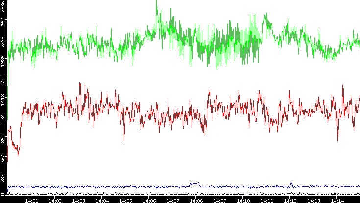 Nb. of Packets vs. Time