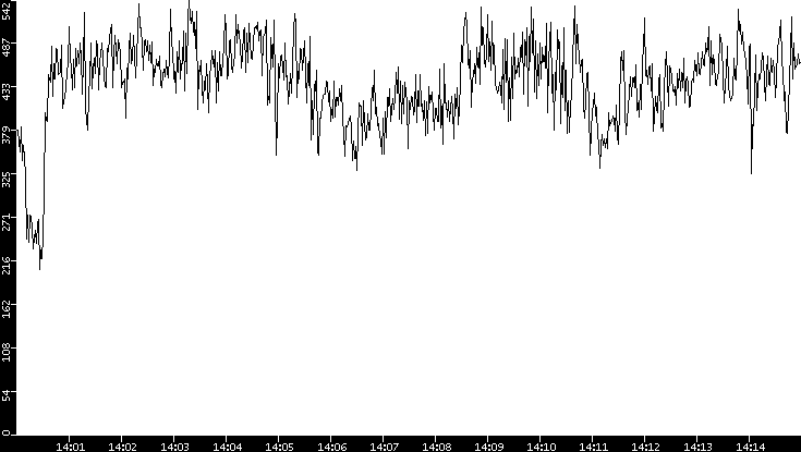 Average Packet Size vs. Time
