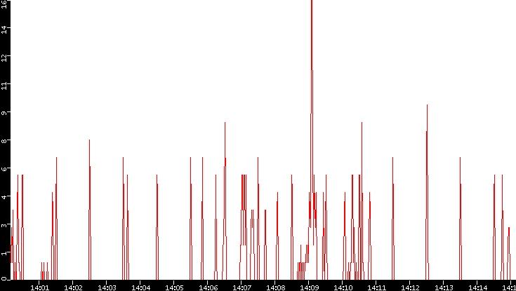 Nb. of Packets vs. Time
