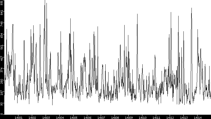 Average Packet Size vs. Time