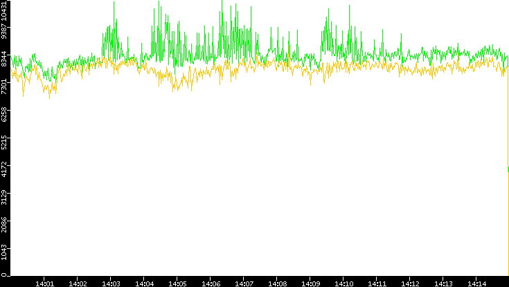Entropy of Port vs. Time