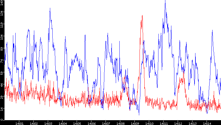 Nb. of Packets vs. Time