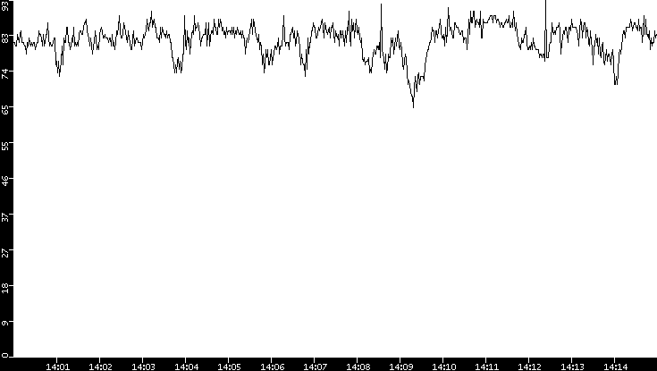 Average Packet Size vs. Time