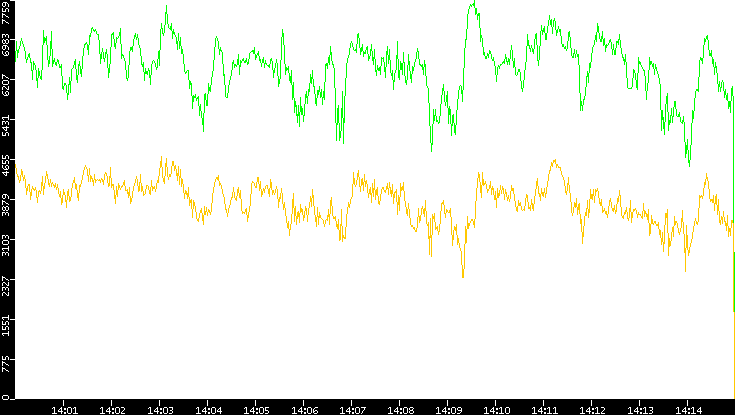 Entropy of Port vs. Time