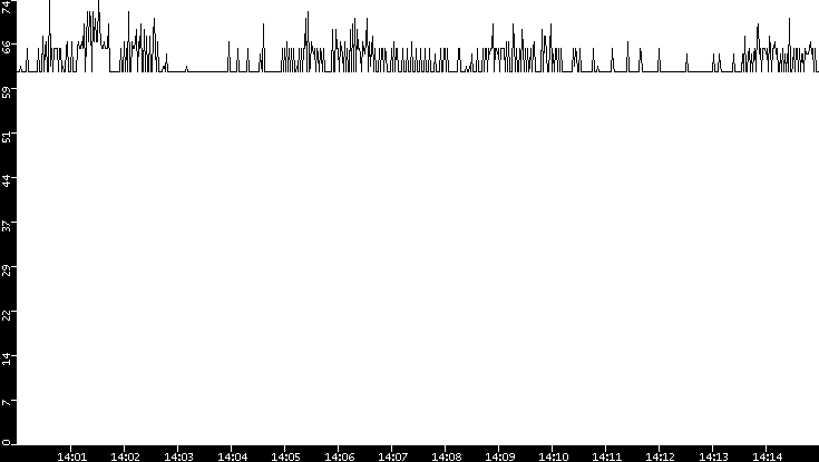 Average Packet Size vs. Time
