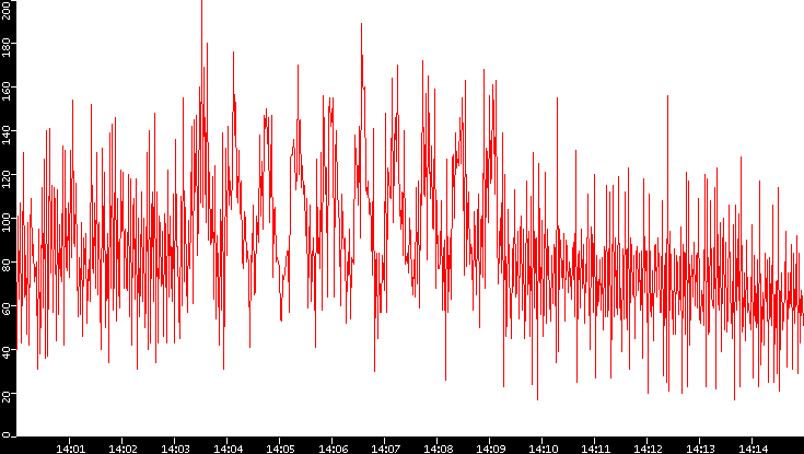 Nb. of Packets vs. Time