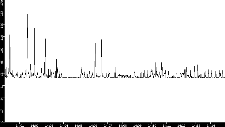 Average Packet Size vs. Time