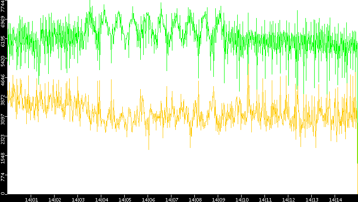 Entropy of Port vs. Time