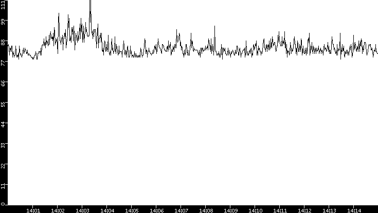 Average Packet Size vs. Time