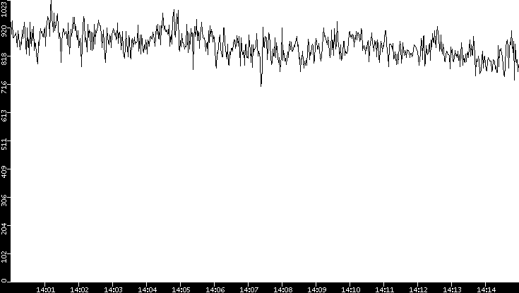 Average Packet Size vs. Time
