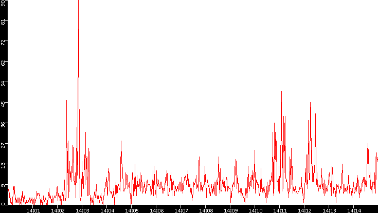 Nb. of Packets vs. Time
