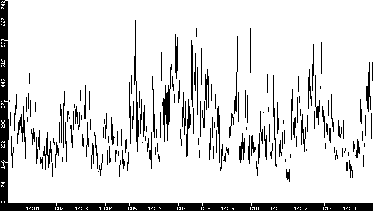 Average Packet Size vs. Time