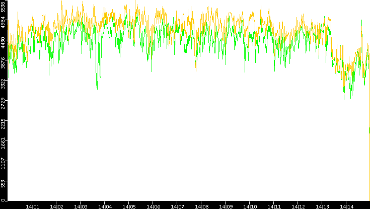Entropy of Port vs. Time