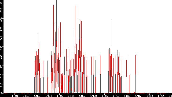 Nb. of Packets vs. Time