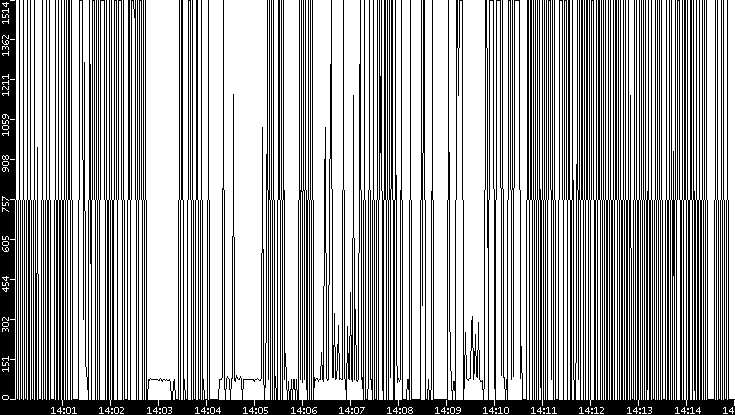 Average Packet Size vs. Time