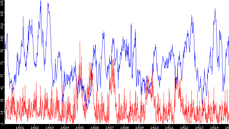 Nb. of Packets vs. Time