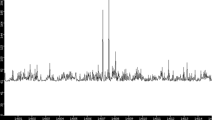 Average Packet Size vs. Time