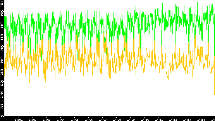 Entropy of Port vs. Time